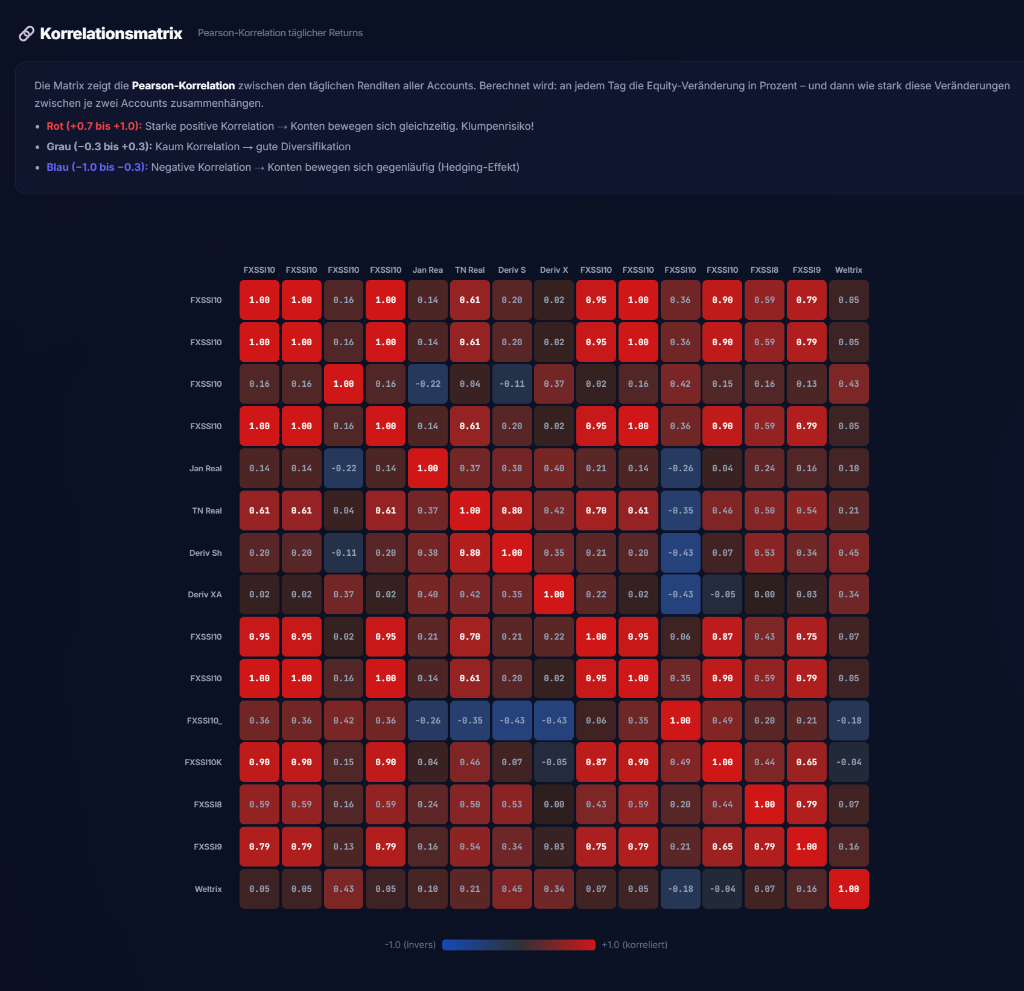 Pearson-Korrelationsmatrix