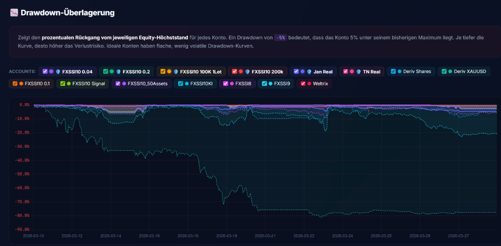 Drawdown-Überlagerung
