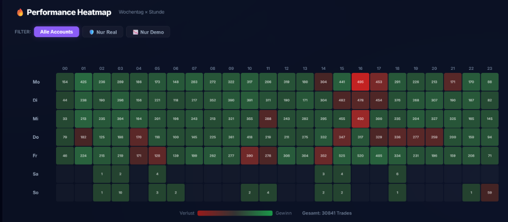 Performance Heatmap