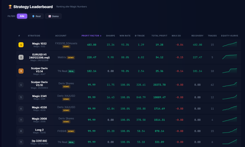 Strategy Leaderboard