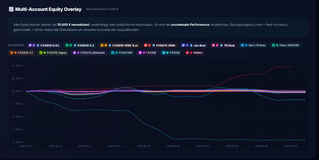 Multi-Account Equity Overlay