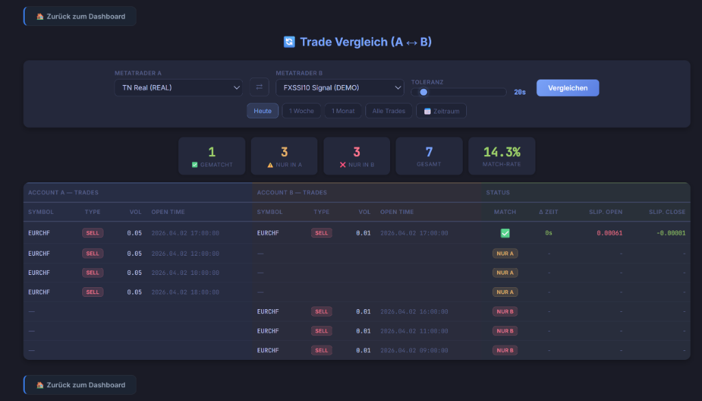Slippage und Trade-Vergleich