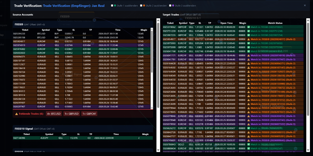 Zweistufige Trade Verifizierung